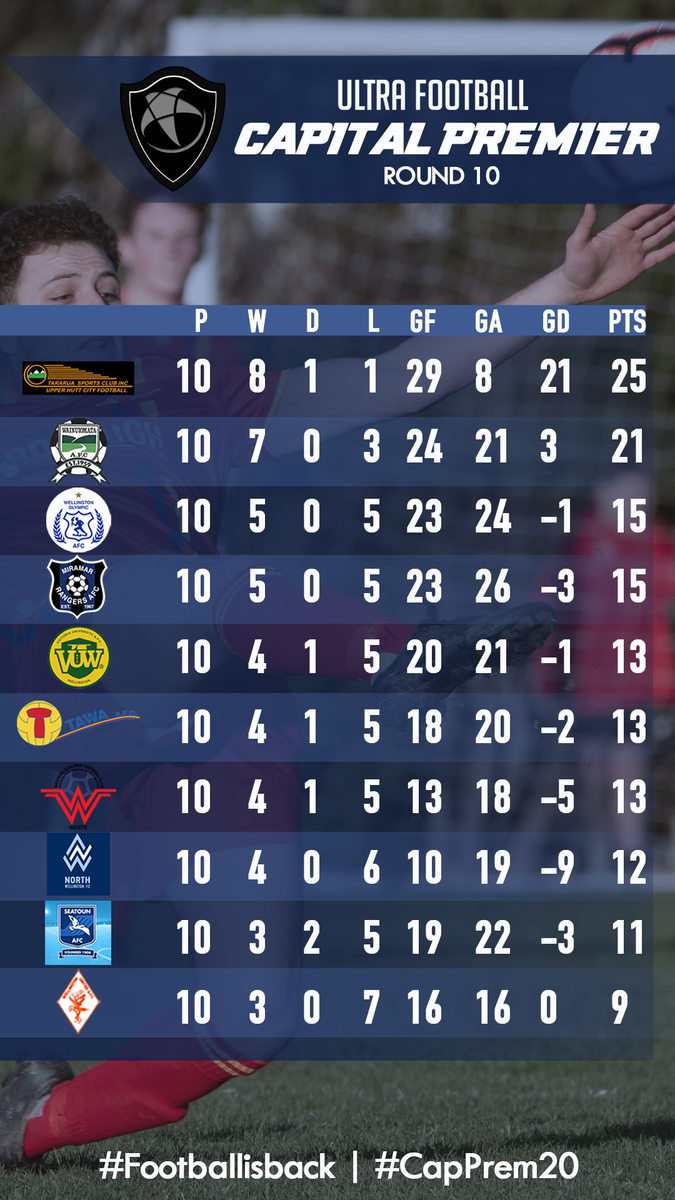 CapFootball's tweet photo. #WPrem20 #CapPrem20 |

Results and standings from both Cap Prem Leagues 😍😲

@WgtnOlympic @western_subs_fc @VUWAFC @TawaFootball @WgtnUnited @SeatounAFC @UHC_Football
@NorthWellington @MRAFC1907  @PetoneFC @IslandBayUnited @wearekcu @BNUAFC1916 https://t.co/K6lXdWYOMx