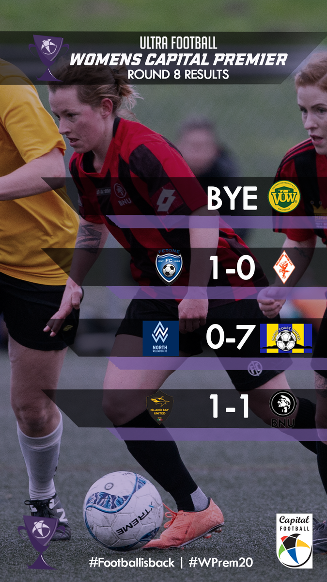 CapFootball's tweet photo. #WPrem20 #CapPrem20 |

Results and standings from both Cap Prem Leagues 😍😲

@WgtnOlympic @western_subs_fc @VUWAFC @TawaFootball @WgtnUnited @SeatounAFC @UHC_Football
@NorthWellington @MRAFC1907  @PetoneFC @IslandBayUnited @wearekcu @BNUAFC1916 https://t.co/K6lXdWYOMx
