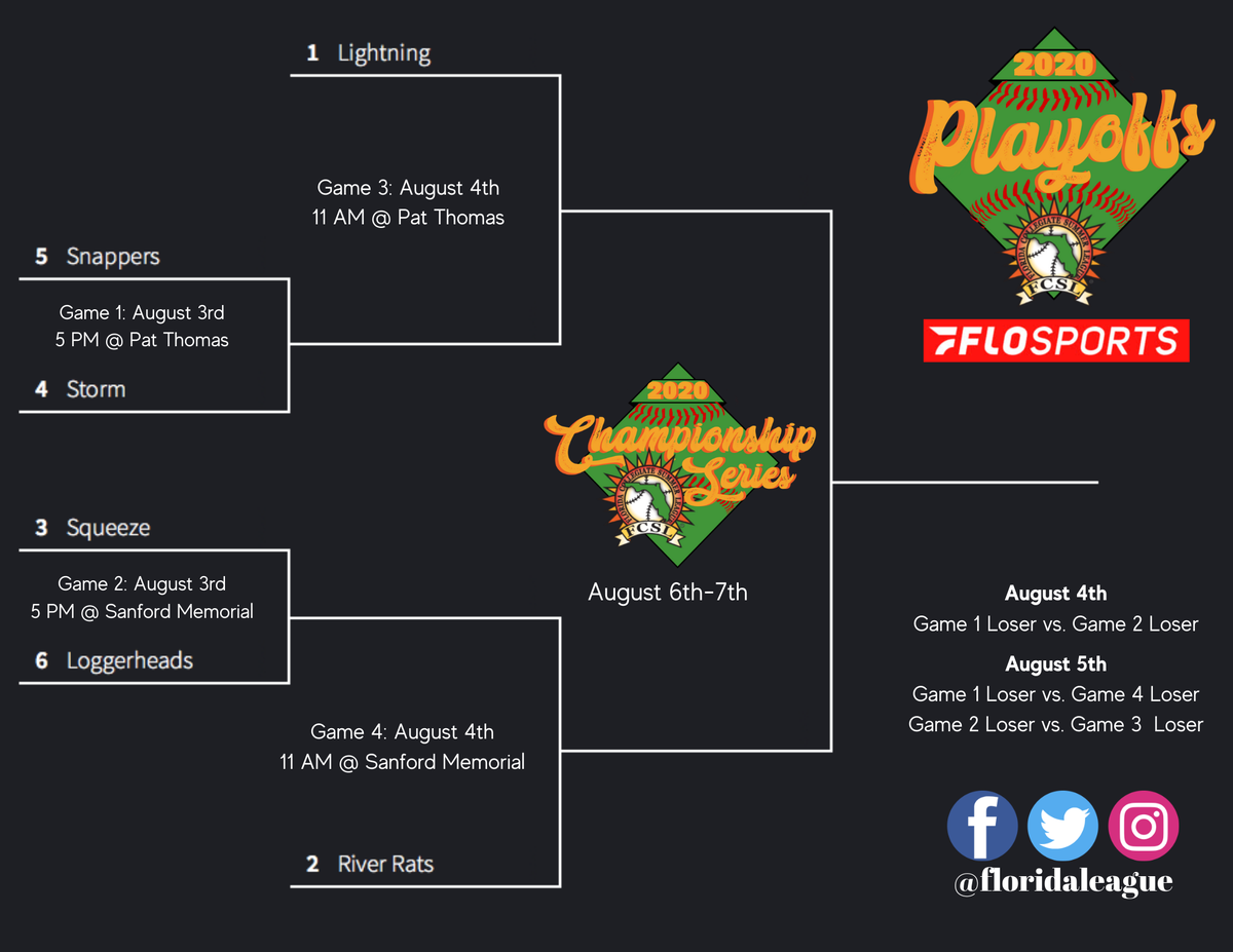 floridaleague's tweet photo. The 2020 Playoff schedule has been released! You can read more about the complete schedule here: https://t.co/6vwmkeYoKJ https://t.co/mE608fJzEu
