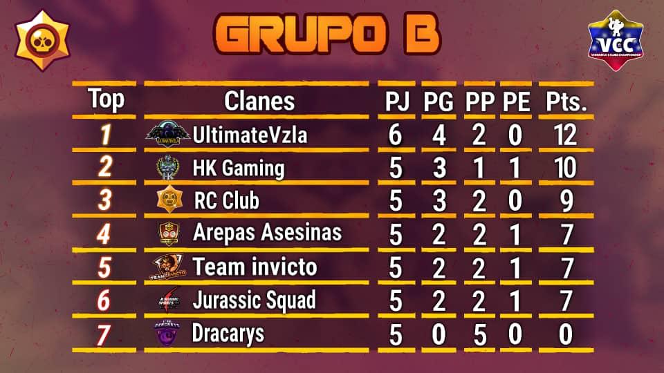 VCC_BrawlStars's tweet photo. Presentamos las tablas de posiciones luego de realizados los enfrentamientos de la tercera semana!
Partidazos y pocos con el puesto asegurado! Todo a disputarse en la última jornada! 🔥 https://t.co/6VjGCXK23c