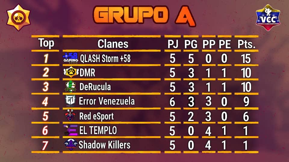 VCC_BrawlStars's tweet photo. Presentamos las tablas de posiciones luego de realizados los enfrentamientos de la tercera semana!
Partidazos y pocos con el puesto asegurado! Todo a disputarse en la última jornada! 🔥 https://t.co/6VjGCXK23c