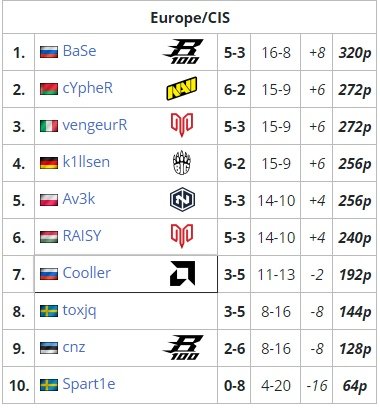 #QuakeProLeague season4 finished