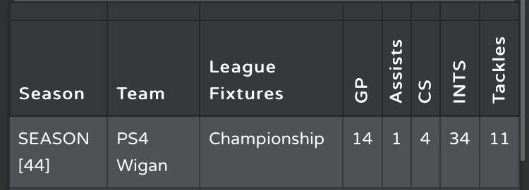 Going to be looking for a new vfl team for season 45 if anyone is doing trials feel free to pm me stats below from season 44
(Ain’t as good as what I wanted them to be but played cb half the season due to fall outs and me having to take over club)
@Freeagent_ps4 <a href="/TheVFLPlayerHub/">The VFL Player Hub</a>
