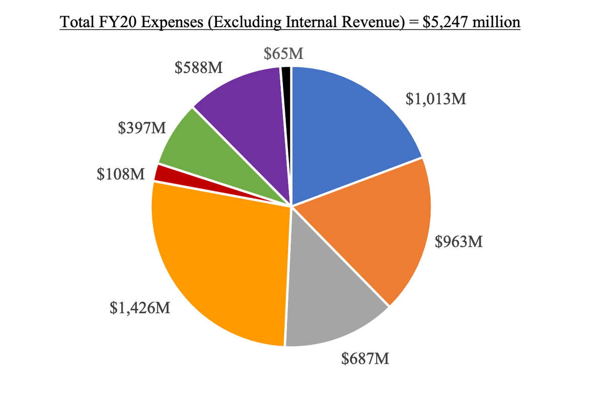13/ At Yale, professors make up 20%! of the costs of expenses (that's more than doctors in US healthcare, BTW  @Jabaluck ) It's obvious that paying professors less would flatten the outrageous US tuition curve.  https://your.yale.edu/sites/default/files/fiscal-2020-public-budget-book.pdf