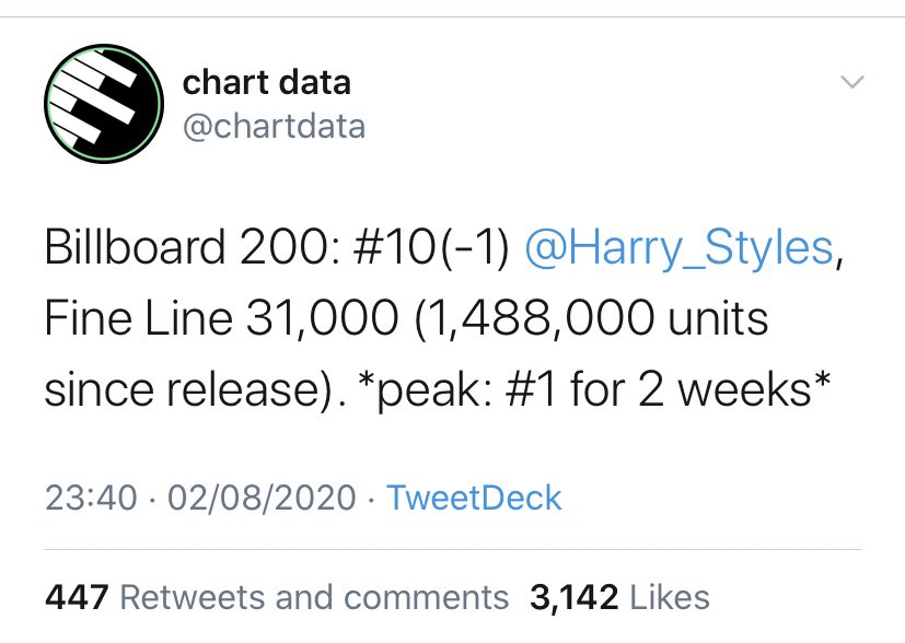 “Fine Line” spends its 33rd week inside the top of the Billboard 200 chart (#10), it has now spends 12 weeks in the top 10 of this chart and 33 weeks in the top 20 since its release.