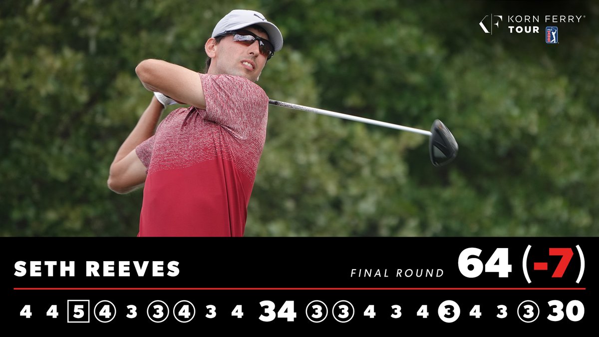 KornFerryTour's tweet photo. After jumping 26 spots up the leaderboard with a 7-under 64 in the final round, @seth_reeves is your @PinnBankGolf champion! 🏆 https://t.co/gG7nvQqCYt