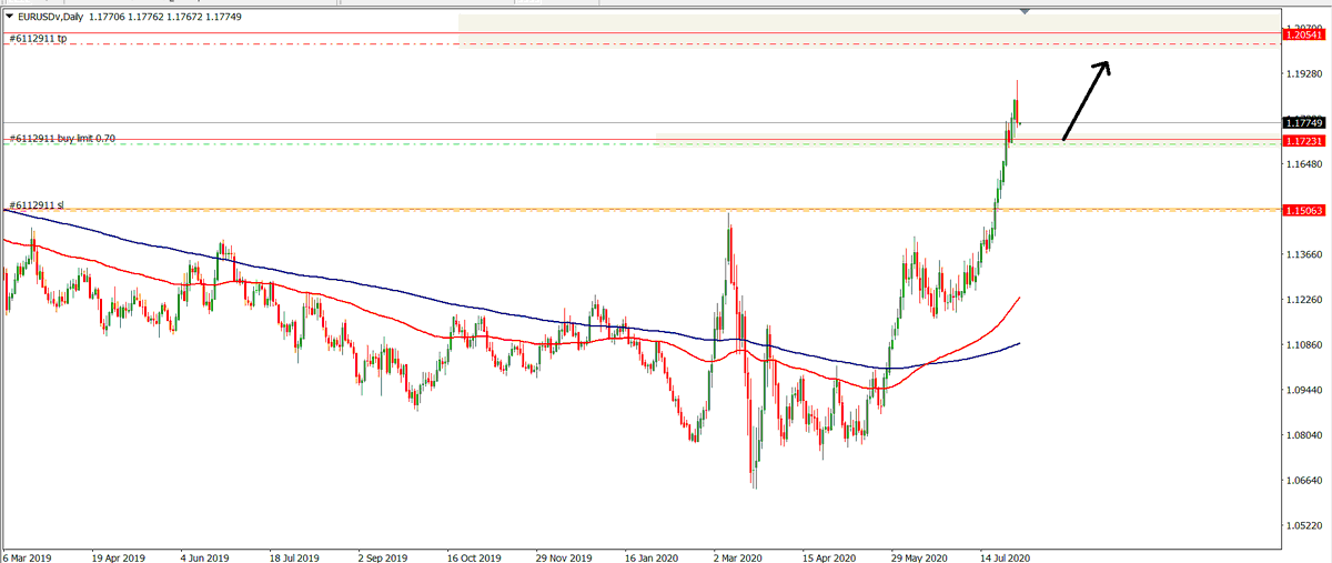 Buy limit at 1.17076
Sl 1.15000
Tp 1.20190