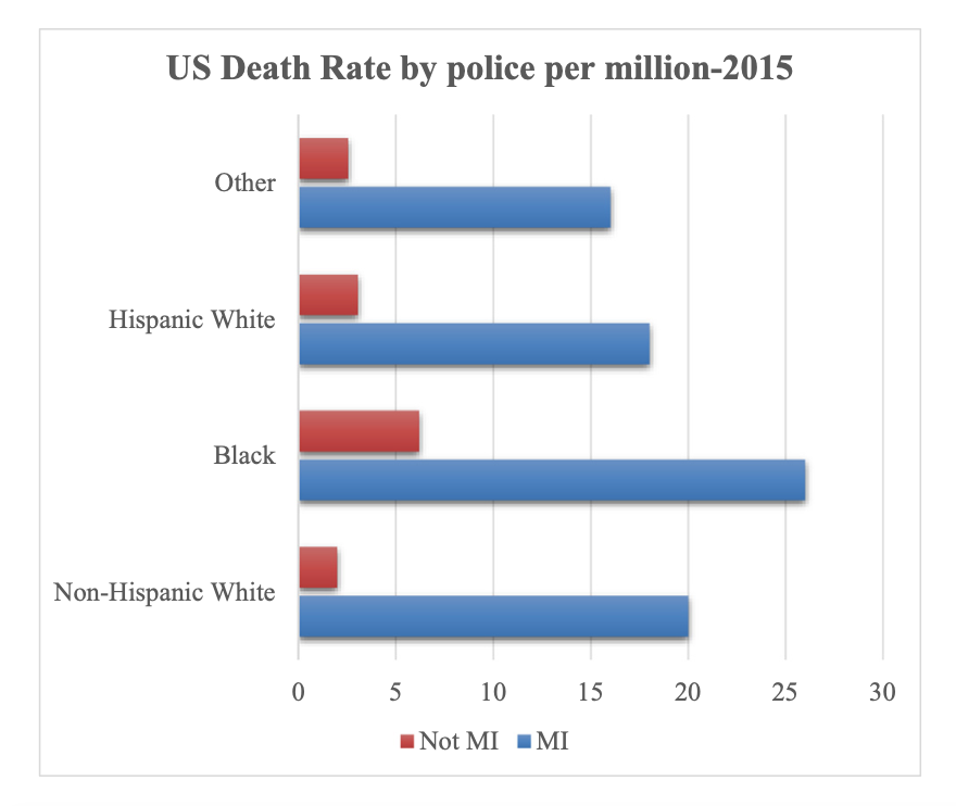 659/ "Our data suggest a substantial overrepresentation of people with mental illness among those killed [by police]... Rates of death were the highest for African-Americans with mental illness followed by non-Hispanic Whites with mental illness."
