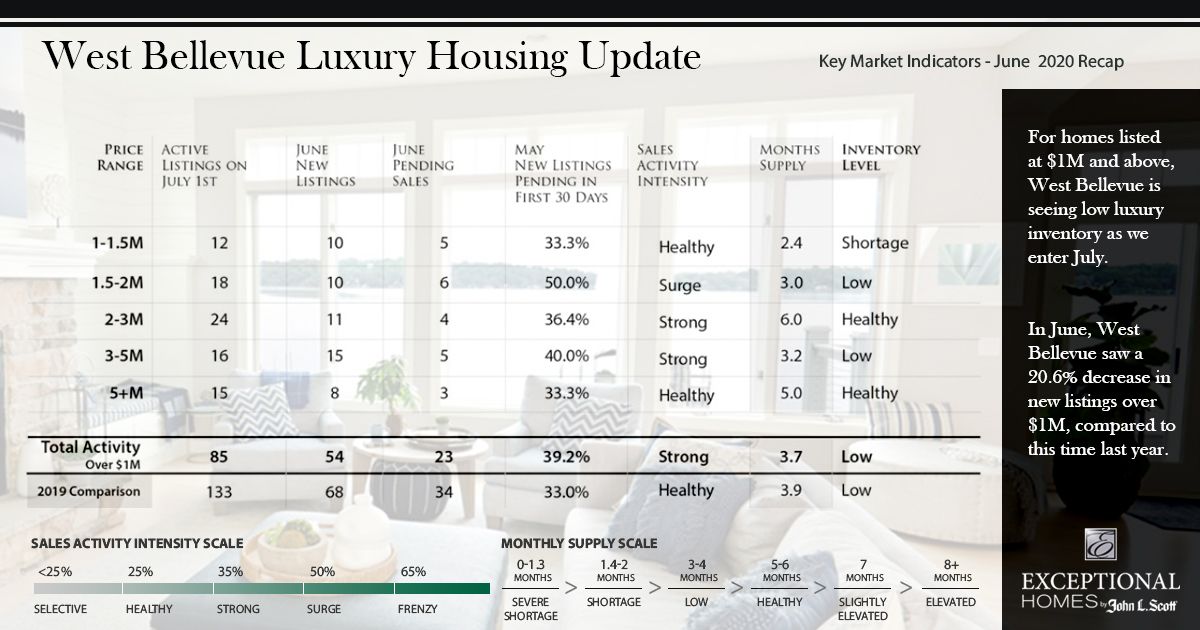 July 2020 Luxury Housing Update: West Bellevue
#westbellevue #medina #luxurylifestyle #johnlscott #realestate