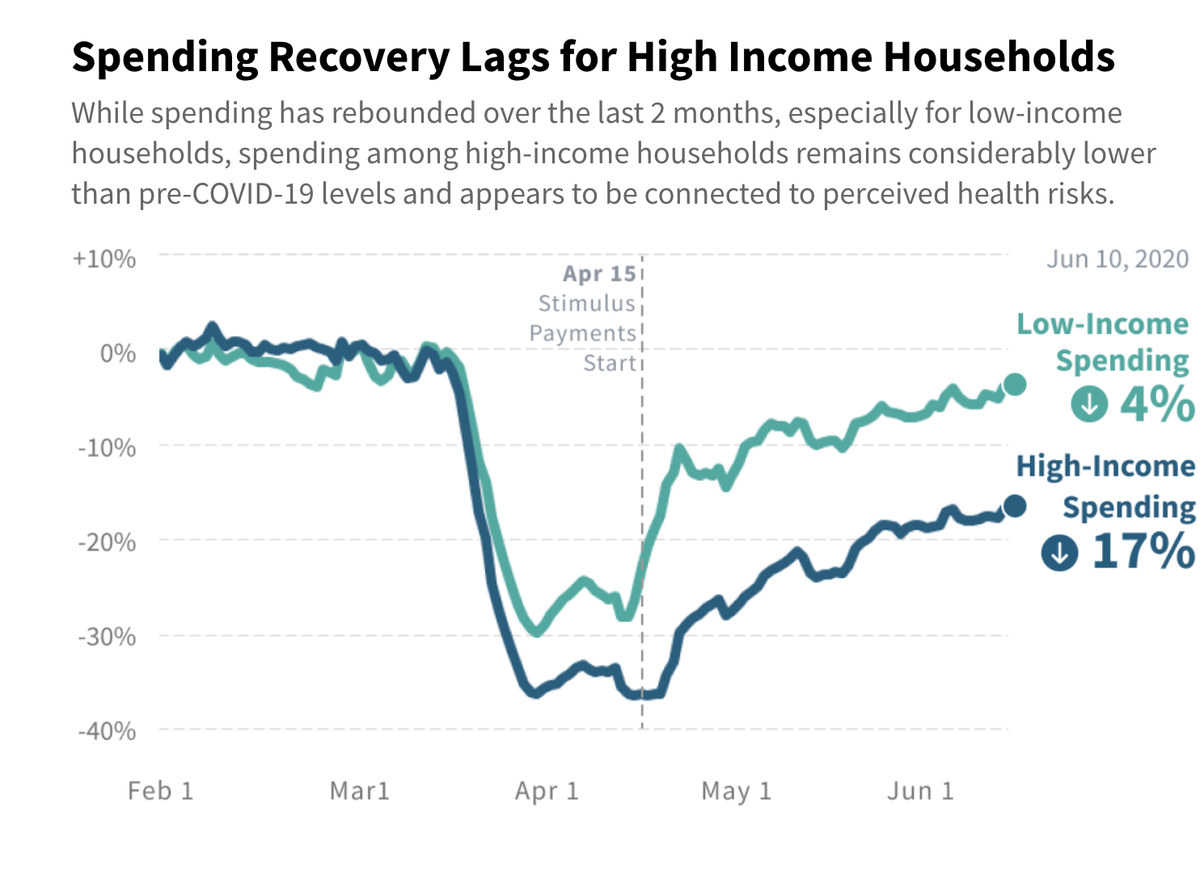 Another data point that speaks against Vine's and other's claims that we can sacrifice lives to get the economy going: US states reopened but consumer spending stays down esp among high-income households bc of perceived health risk. Source: 7/  https://tracktherecovery.org/?fbclid=IwAR3psUGjQq8gaJOlW7WVcOglfXkhsXwd2rn_oGyXVP4vjDCaAPqnJxpNpKw