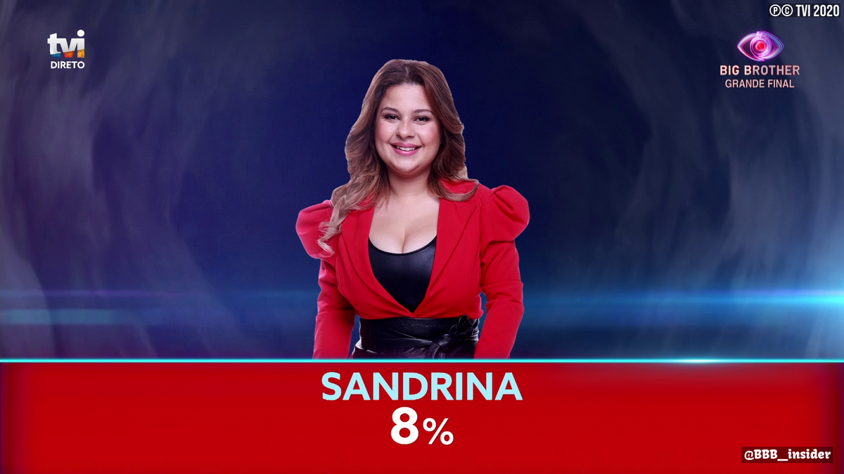 BBB_insider's tweet photo. Sandrina (8%) é a sexta colocada do Big Brother Portugal. #BB2020tvi https://t.co/byX1MrXsgK