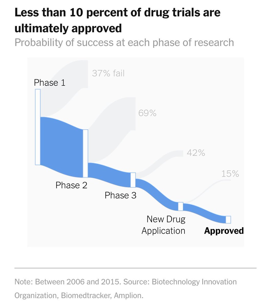 Most new therapeutics don’t succeed in development. Much of this selection occurs early, but as this Sankey diagram from  @nytimes  @stuartathompson shows, almost half of new drugs fail while in phase 3. https://www.nytimes.com/interactive/2020/04/30/opinion/coronavirus-covid-vaccine.html4/