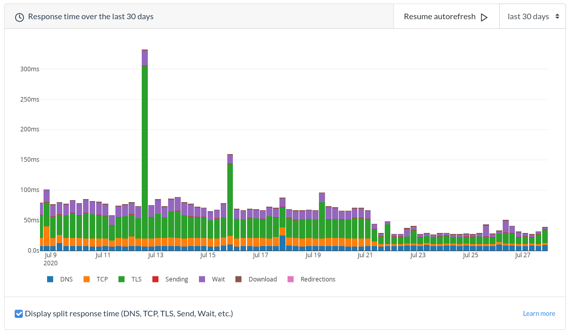 HowFastMonitor's tweet image. To help you see and diagnose changes in your response time, HowFast now lets you see up to 30 days worth of data for your monitors.

#webperformance #monitoring