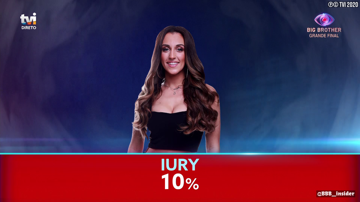 BBB_insider's tweet photo. Iury (10%) é a quarta colocada do Big Brother Portugal. #BB2020tvi https://t.co/HYh0qn3ACQ