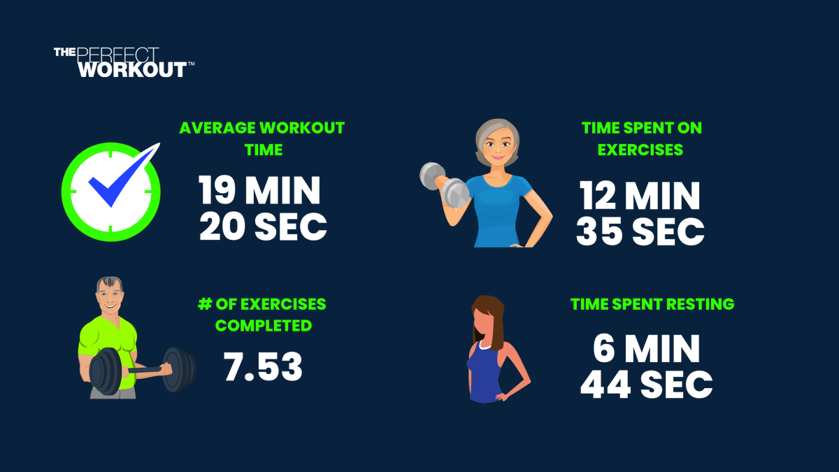 PerfectWorkout1's tweet image. We measured how long it takes Perfect Workout clients to complete workouts. Here's what we found: These are the people seeing significant results. 🙌
👉 And they are doing it in 20 mins, 2x/wk.
Learn more: bit.ly/3edQVhb
Try it yourself: bit.ly/2ZOsz8B
#workout