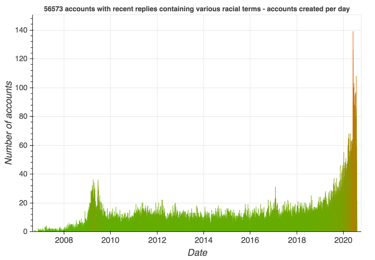 We downloaded recent replies containing various racial terms (some of them derogatory, which is why they're not listed in the graph title), and checked the accounts with 2020 creation dates for GAN-generated profile pics. https://twitter.com/conspirator0/status/1265499437465468935