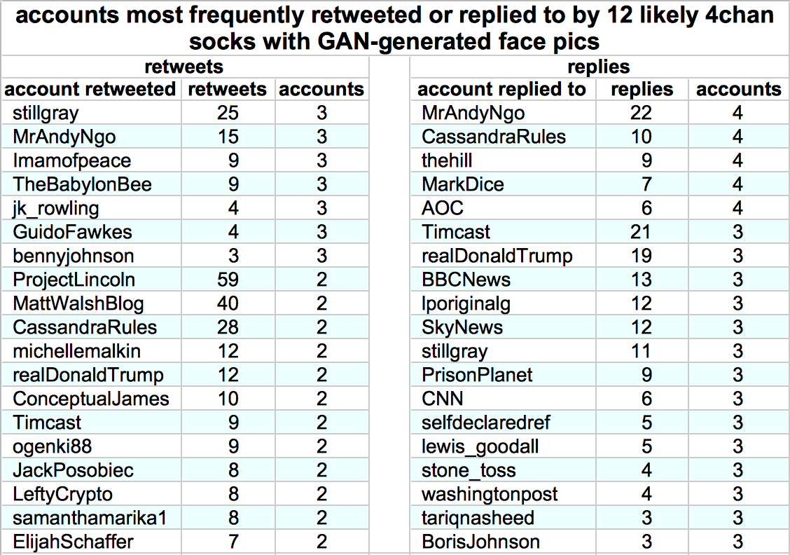 These twelve potential 4chan socks with GAN-generated face PICs mostly retweet and reply to prominent right-wing accounts such as  @MrAndyNgo,  @CassandraRules,  @JackPosobiec, and  @Timcast. Several also troll  @AOC.