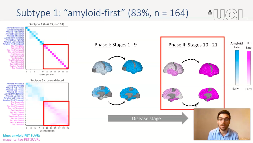 PTenigma's tweet photo. When a DISEASE like #Alzheimer's has many SUBTYPES - how do you disentangle a patient's SUBTYPE+disease STAGE? Dr Alexandra Young's remarkable SuStaIn algorithm shows how: Dr Leon Aksman ties tau-1st and amyloid-1st #Alzheimer's to CSF predictors #AAIC20 https://t.co/1Vxj2tYFml https://t.co/ZMxqc89cYk