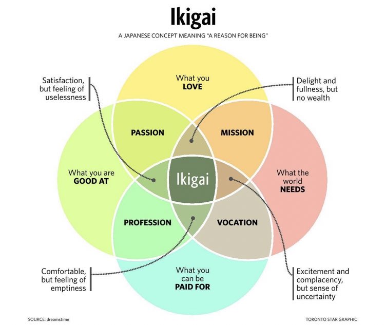 Ikigai - How To Discover Your Purpose(A thread )The Japanese word Ikigai, refers to having a direction in life, or that which makes one's life worthwhile.Here’s how to use it to determine your calling 