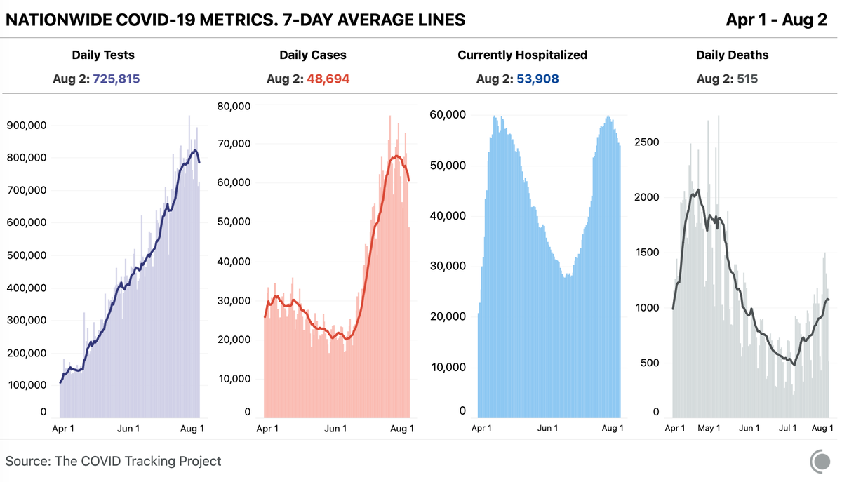 Our update is published. Major caveat to the data: Texas did not report today. The other states reported 49k new cases and 726k new tests. There were 515 deaths reported, about the same level as last Sunday. For perspective, last Sunday TX reported 6k new cases and 153 deaths.