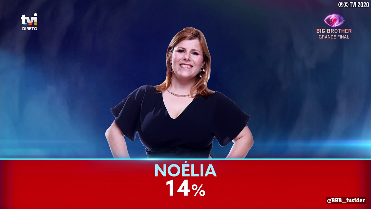 BBB_insider's tweet photo. 🥉Noélia (14%) é a terceira colocada do Big Brother Portugal. O prêmio está entre o Diogo e a Soraia. #BB2020tvi https://t.co/SdTxJzaYqM