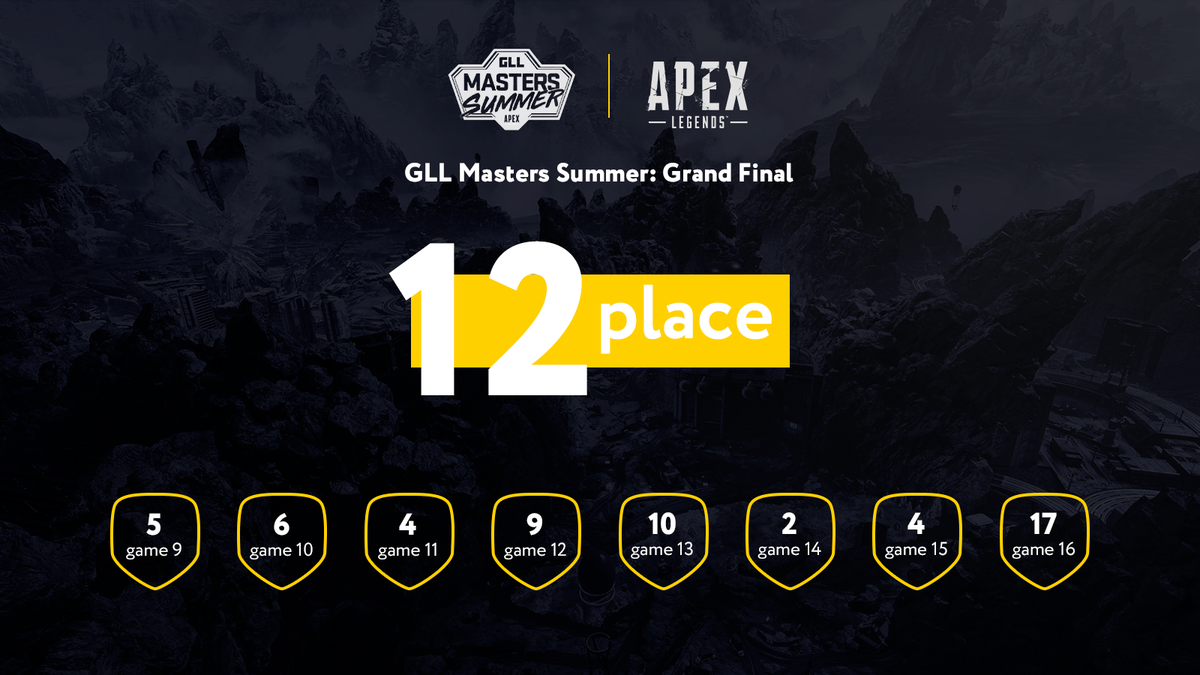 GambitEsports's tweet photo. Our guys finish their run #MastersSummer
GG&WP! #GambitApex https://t.co/FPDvpSYFup