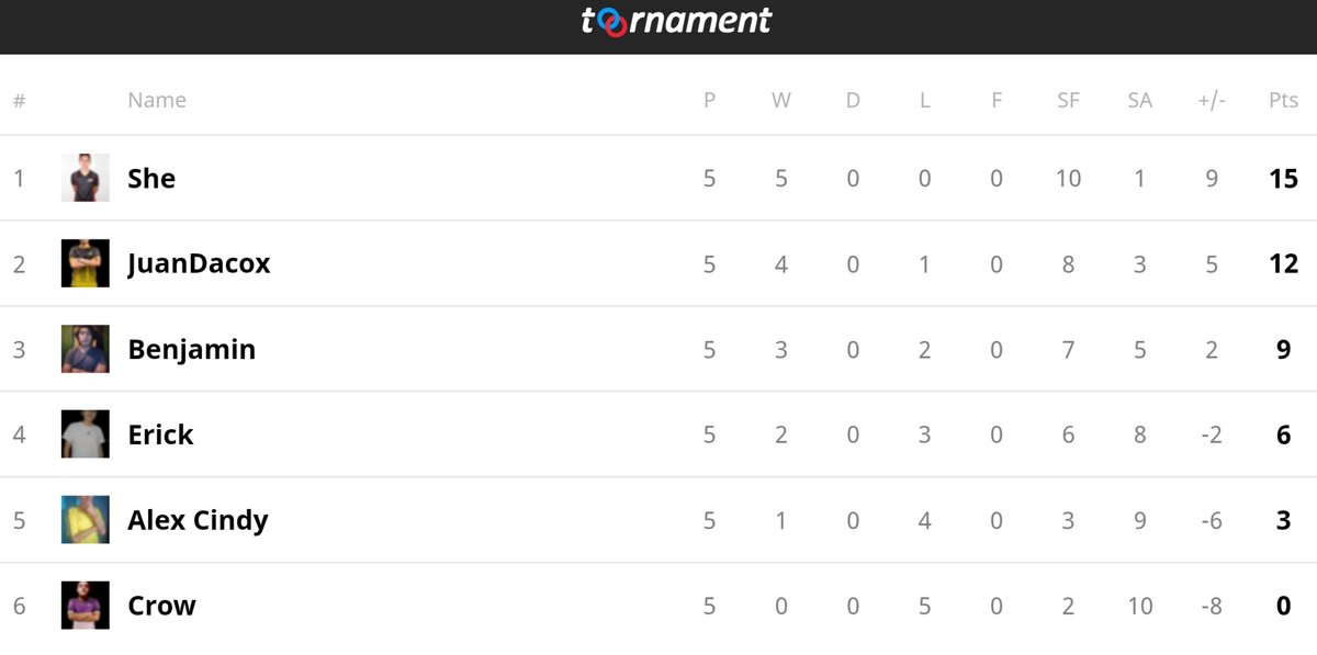 🔰 GRUPO 8

🚩 RESULTADOS

🥇 <a href="/ShennandoCR/">⚡️⚡️She⚡️⚡️</a> ✅
🥈 <a href="/JPDacox/">JuanD ♠️</a> ✅
🥉 @20Benjamin01 ✅
4️⃣ <a href="/ErickGarciaCR/">ErickGG</a> ✅
5️⃣ <a href="/CrisAlex3004/">~'Cristofer Alexander</a> ❌
6️⃣ <a href="/Crow_11CR/">@CrowRoyale11</a> ❌

🔸 Felicidades al Top 4 de este grupo por avanzar a la siguiente etapa de play offs.