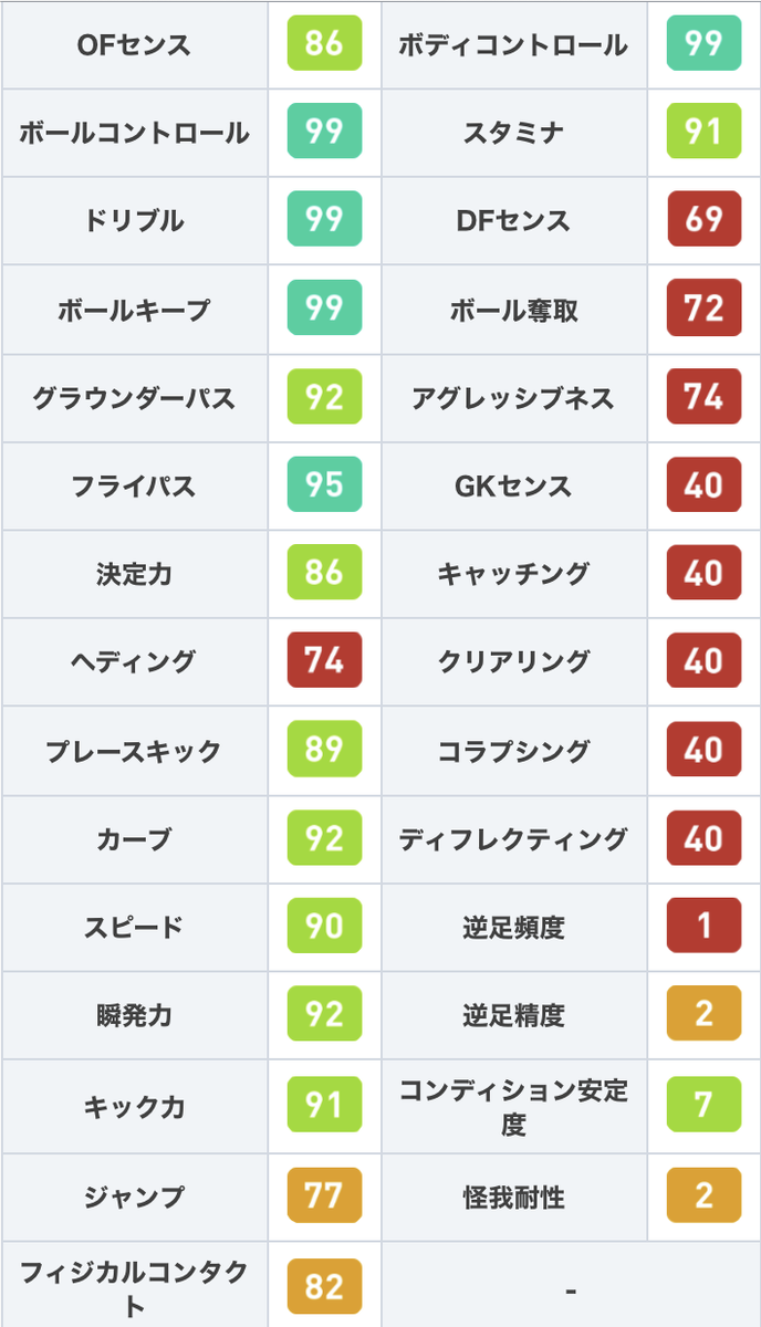 ウイイレアプリ21攻略 Game8 スペインリーグガチャよりfpエデゴーア選手 ドリブル ステータスが全てカンストし 超絶技巧のドリブルテクニックを持つ選手です 加えて グラパ92 フライパ95 スルーパス持ちで 優れたパス精度を持っている点もgood ウイイレアプリ21攻略 Game8 スペインリーグガチャよりfpエデゴーア選手 ドリブル ステータスが全てカンストし 超絶技巧のドリブルテクニックを持つ選手です 加えて グラパ92 フライパ95 スルーパス持ちで 優れたパス精度を持っている点もgood