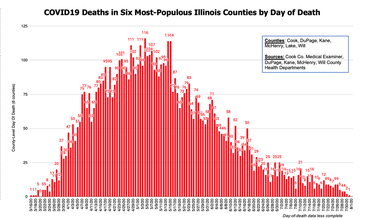 Here's the day-of-death graph for those six counties. This was tedious to compile, so any data entry errors are mine. The past couple weeks are less complete due to reporting delays, etc. If I had DoD from all 102 counties, I suspect we'd see a smoother distribution. 4/*
