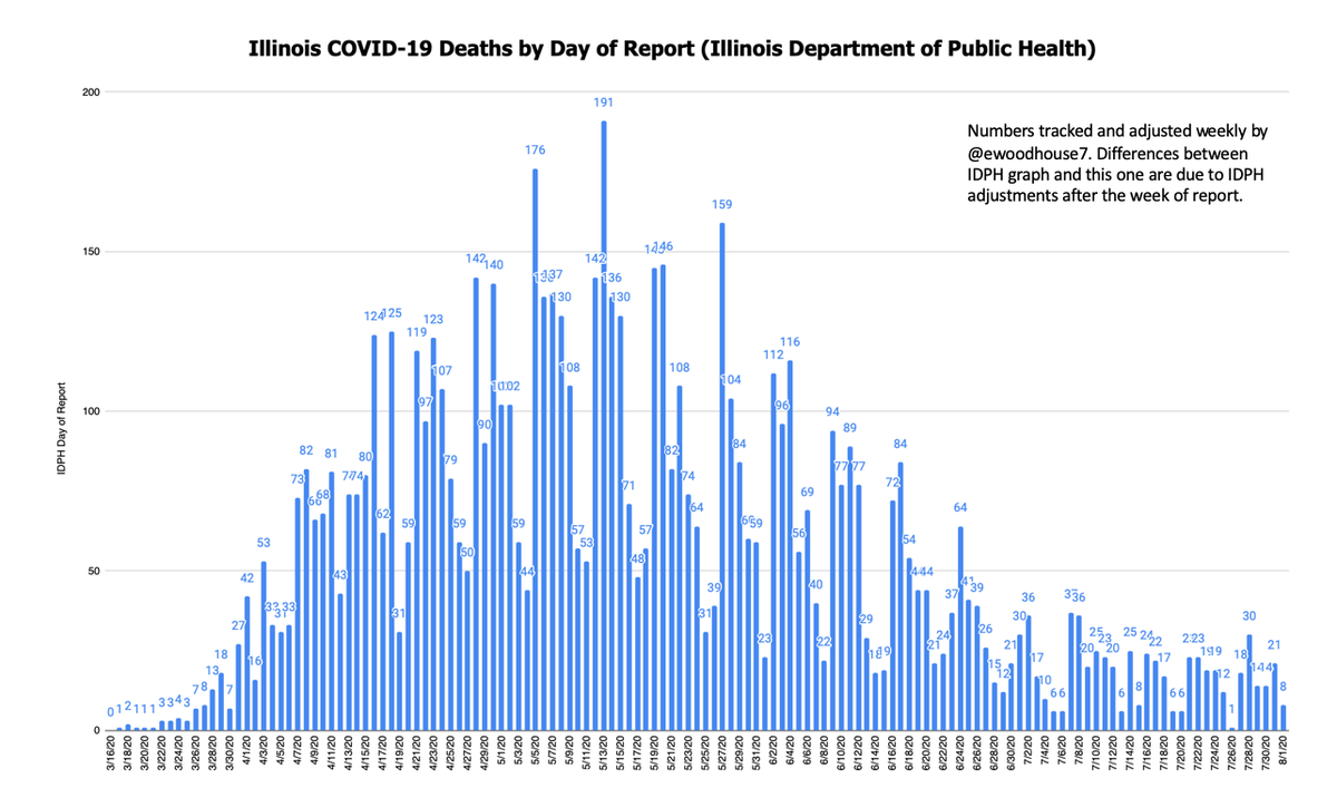 Illinois residents, we need IDPH to report COVID deaths by day of death. I'll attempt to show you why. First, here's the graph of the C19 deaths as reported by IDPH. It's basically the graph on their site that shows the number you see reported in the news each day. 1/*