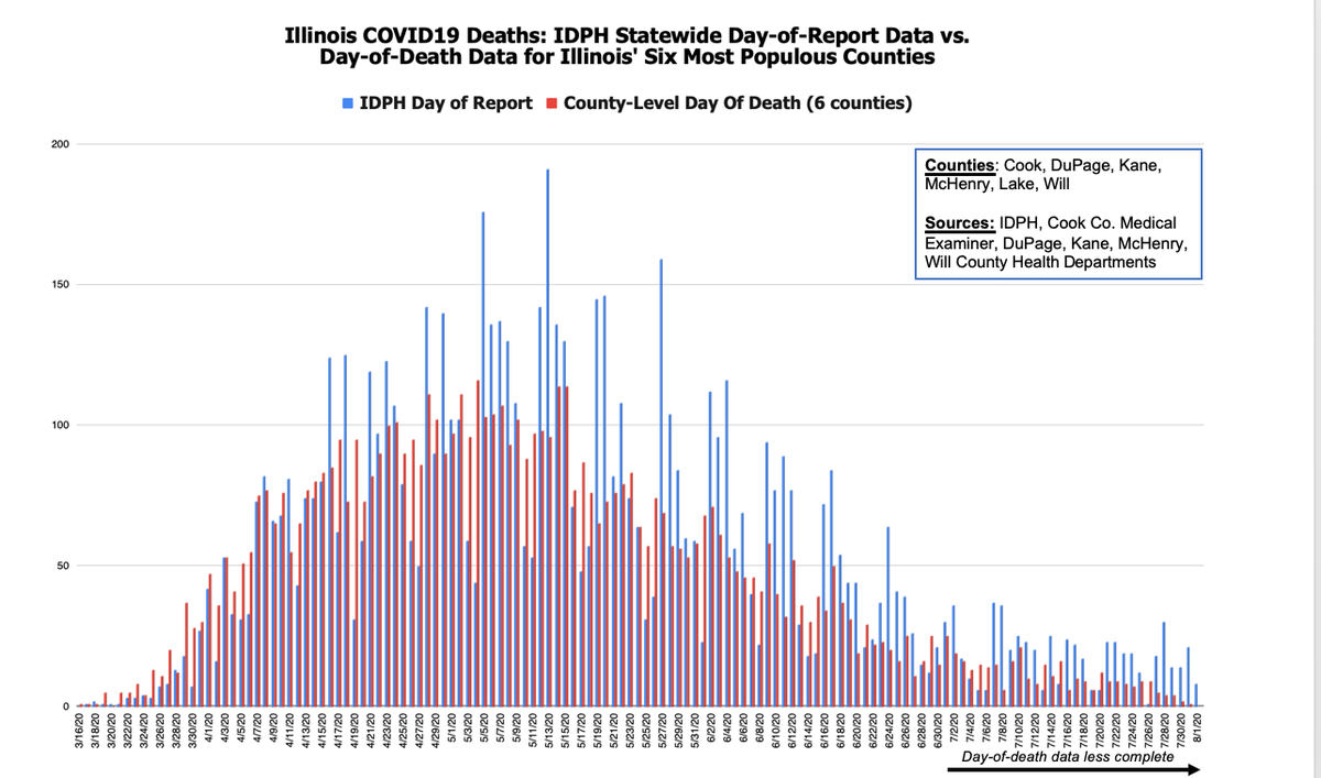 Now look at the IL day-of-report graph WITH the 6-county day-of-death graph. Essentially, Illinois has been reporting older deaths (sometimes-months old per the CDC provisional deaths updates for the state) on the same day as newer deaths.Pritzker, we have a problem. 5/*