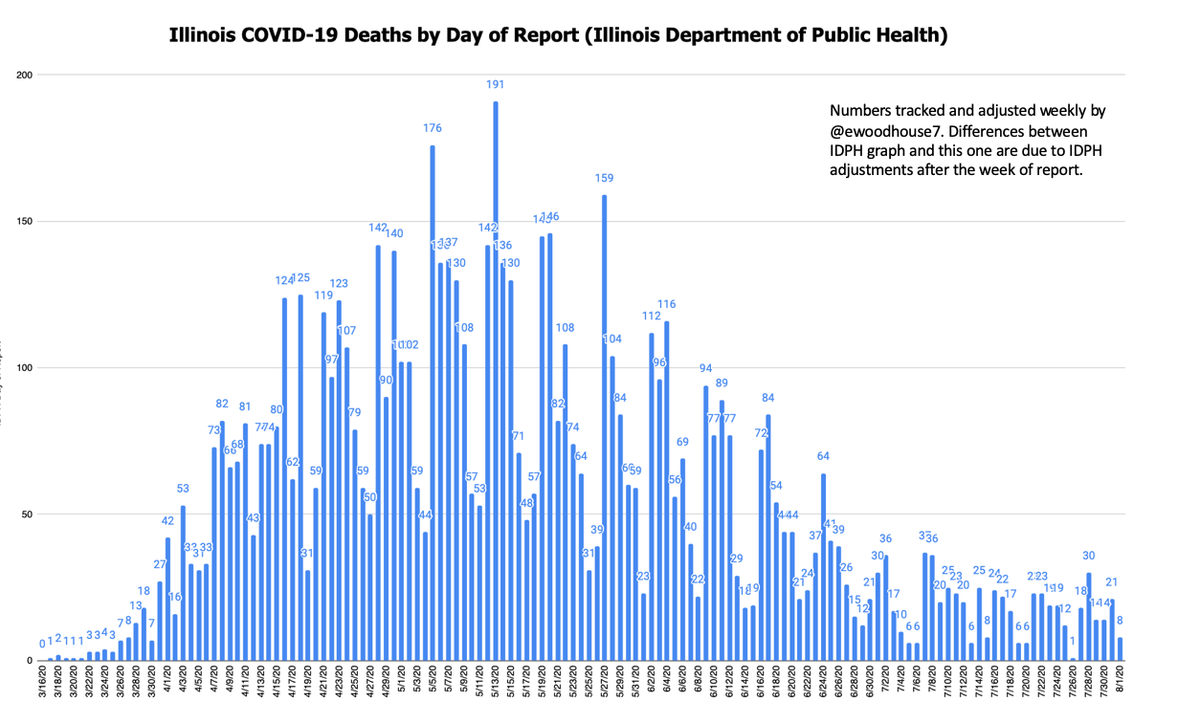 For months, IDPH has shared these daily numbers as provisional, but also giving the impression that deaths occurred the previous day. Yes, there are comments & notes (sometimes) about lag. But the general public thinks the number they hear each day is very recent. Not so. 2/*