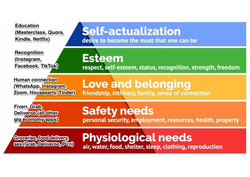 Maslow's Need Hierarchy model in times of #Covid_19 

Human needs do not change, stay-home, or not. Instead, these needs are fulfilled by online means.

#thenewconsumer #consmerbehavior #consumerneeds #marketing