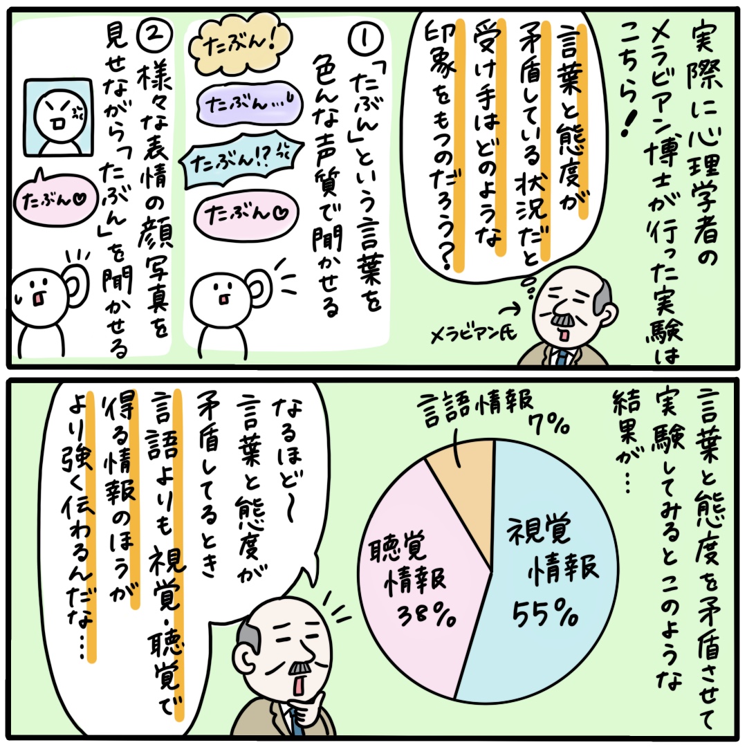 【『メラビアンの法則』は俗流解釈!?】
『メラビアンの法則』を耳にしたことはありませんか?これ実は「言葉と態度が矛盾してるとき、受け手は言葉よりも態度のほうが印象に残る」というメラビアンの実験が異なる解釈で世の中に広まってしまったそうです。法則なんてものは存在しなかったのですね… 