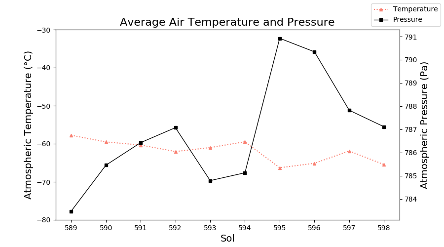ElysiumWeather's tweet photo. InSight: Sol 598 (Aug 01, 2020), season: summer. Temperature avg. -65.5 °C (min. -91.6 °C, max. -15.1 °C). Wind 7.1 m/s (max. 19.2 m/s), most common: WNW. Pressure 787.1 Pa #Mars #MarsWeather #InSightMission #NASAInSight #InSightLander https://t.co/FBPHBxLHki