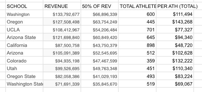 Some Pac-12 specific data. This is the amount of money student-athletes receive at each school if we divide proportion of total revenue by the total number of athletes at the school in all sports. I calculated 50% and 1%.