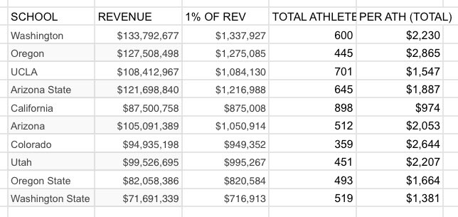 Some Pac-12 specific data. This is the amount of money student-athletes receive at each school if we divide proportion of total revenue by the total number of athletes at the school in all sports. I calculated 50% and 1%.