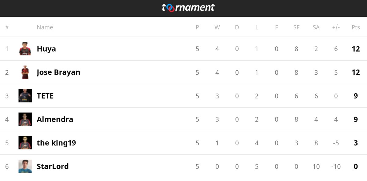 🔰 GRUPO 6

🚩 RESULTADOS

🥇 <a href="/HuyaCR/">huyacr 🍂</a> ✅
🥈 <a href="/JoseBrayanCR/">Jose Brayan</a> ✅
🥉 @TeteRoyale ✅
4️⃣ <a href="/08almendraa/">08almendra</a> ✅
5️⃣ <a href="/Theking19CR/">Luis Zuñiga</a> ❌
6️⃣ <a href="/StarLord_CR/">Star Lord</a> ❌

🔸 Felicidades al Top 4 de este grupo por avanzar a la siguiente etapa de play offs.