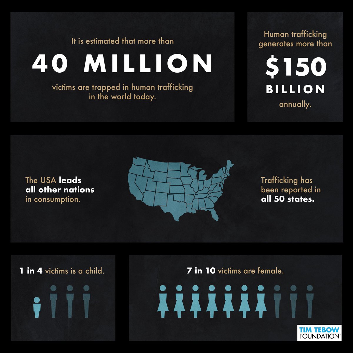 tebowfoundation's tweet photo. It is estimated that more than 40 Million people are trapped in human trafficking in the world today—generating over $150 billion annually. The US leads all other nations in consumption and trafficking has been reported in all 50 states. Learn More: https://t.co/g4Hqigqmtt https://t.co/Mg3TJIn1v5