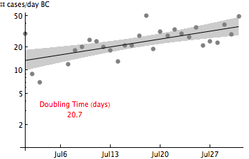  #BC  #Covid July summary: Cases show a slow rise in the province, corresponding to a doubling time of ~20 days. Impressive contact tracing and announcements of exposure locations & dates -> ~1000 self-isolating after exposure (thank you!).