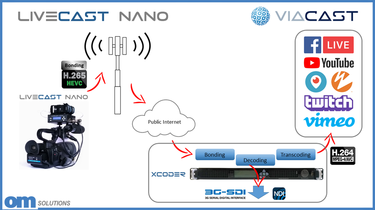 OMSolutionsTW's tweet photo. With #VIACAST you have many options to support your #LiveCast to Social Media and TV Broadcast transmissions. You don’t have to spend more money than necessary. You are free to select the workflow that is more convenient for you. We have #XCODER on the #Cloud in case you need it. https://t.co/1bXBWCz2VJ