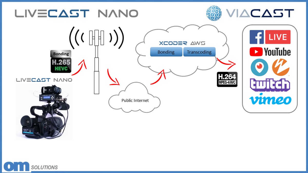 OMSolutionsTW's tweet photo. With #VIACAST you have many options to support your #LiveCast to Social Media and TV Broadcast transmissions. You don’t have to spend more money than necessary. You are free to select the workflow that is more convenient for you. We have #XCODER on the #Cloud in case you need it. https://t.co/1bXBWCz2VJ