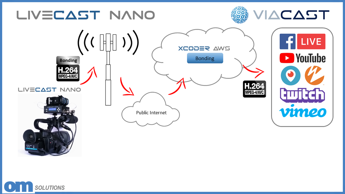 OMSolutionsTW's tweet photo. With #VIACAST you have many options to support your #LiveCast to Social Media and TV Broadcast transmissions. You don’t have to spend more money than necessary. You are free to select the workflow that is more convenient for you. We have #XCODER on the #Cloud in case you need it. https://t.co/1bXBWCz2VJ
