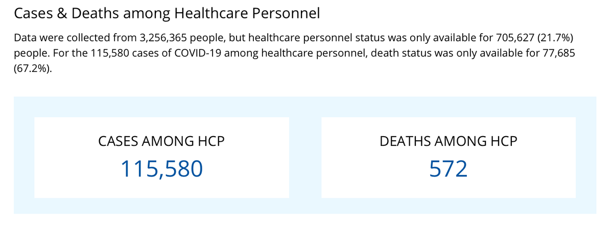 𝐓𝐡𝐞𝐫𝐞'𝐬 𝐚 𝐬𝐡𝐨𝐫𝐭𝐚𝐠𝐞 𝐨𝐟 𝐏𝐏𝐄 𝐢𝐧 𝐭𝐡𝐞 𝐔𝐒:Months into the pandemic, providers are still reusing single-use items, including gowns & masks.We need more PPE to keep us safe. Too many of our healthcare providers have been infected & died.h/t  @DrTomFrieden