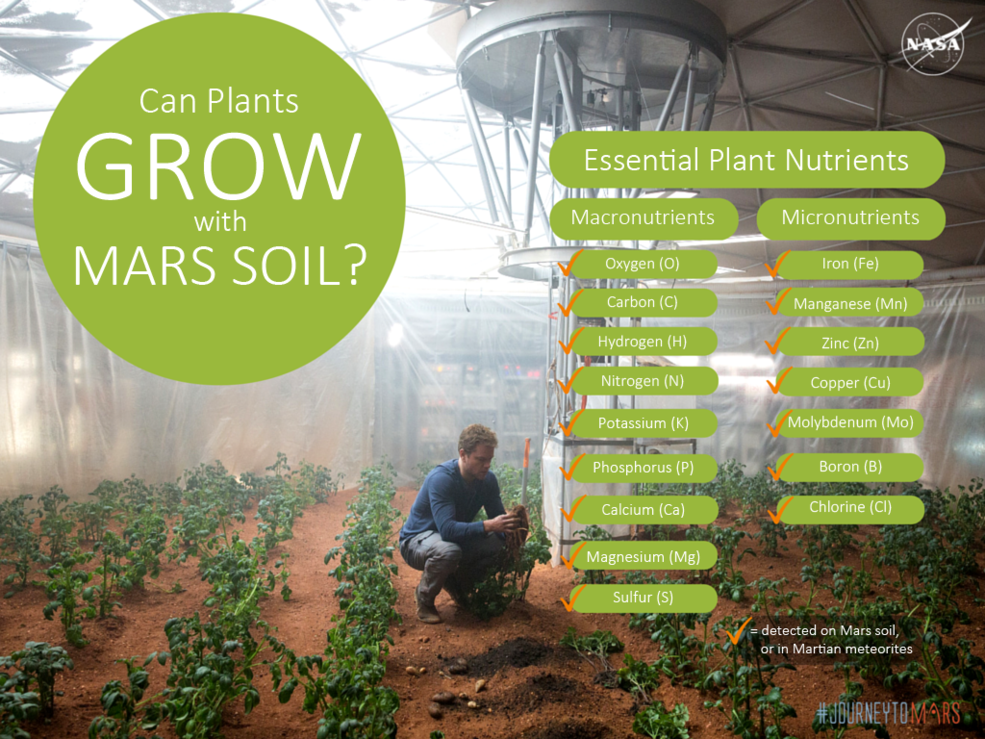 ...the necessary macronutrients and micronutrients needed for successful plant growth! The only issue is that the soil lacks the biological components needed, which is where humans and outside materials come into play. So, not so much of a dead planet after all, huh? (14/20)