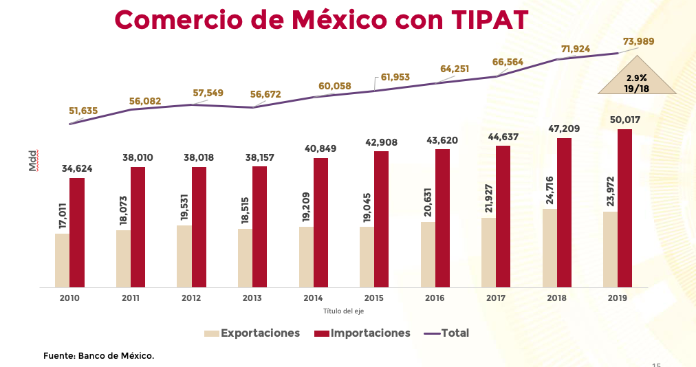 luzmadelamora's tweet photo. En los últimos 10 años las exportaciones que tienen como destino países #TIPAT han incrementado 𝟰𝟬.𝟵%. De ahí la importancia de que México sea, este 5 de agosto, el anfitrión de la 3a Reunión de la Comisión de Asociación Transpacífica. 
🇲🇽🇯🇵🇸🇬🇳🇿🇨🇦🇦🇺🇻🇳🇧🇳🇨🇱🇲🇾🇵🇪 https://t.co/Eq4SGUn0ca