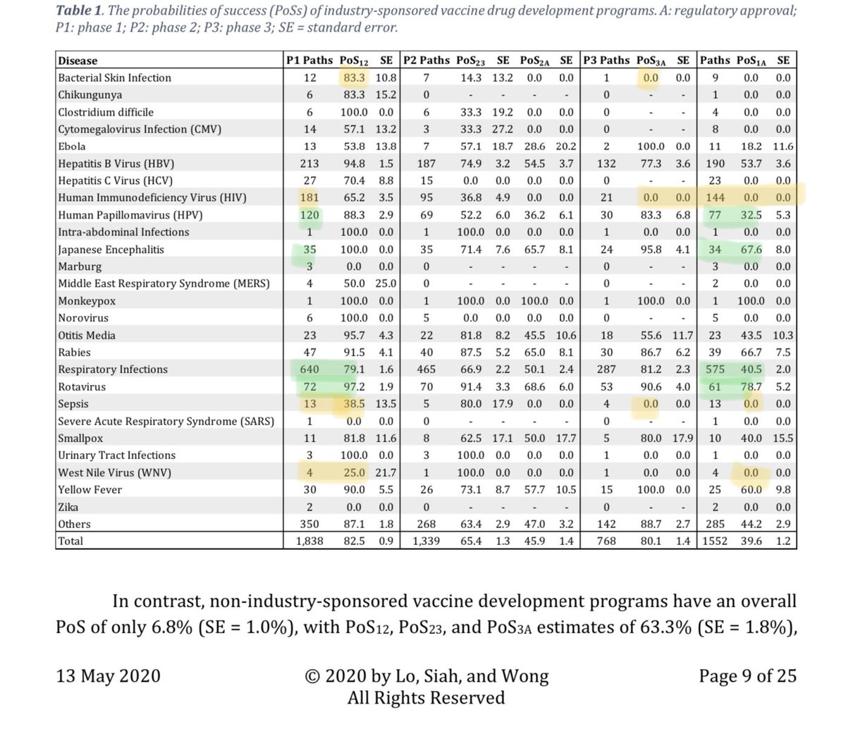 9. consider this brand new analysis by Lo and colleagues:  https://www.nber.org/papers/w27176 . Look at their breakdown of the data. Green highlights represent industry taking advantage of existing knowledge. But yellow paths are more difficult nuts to crack.