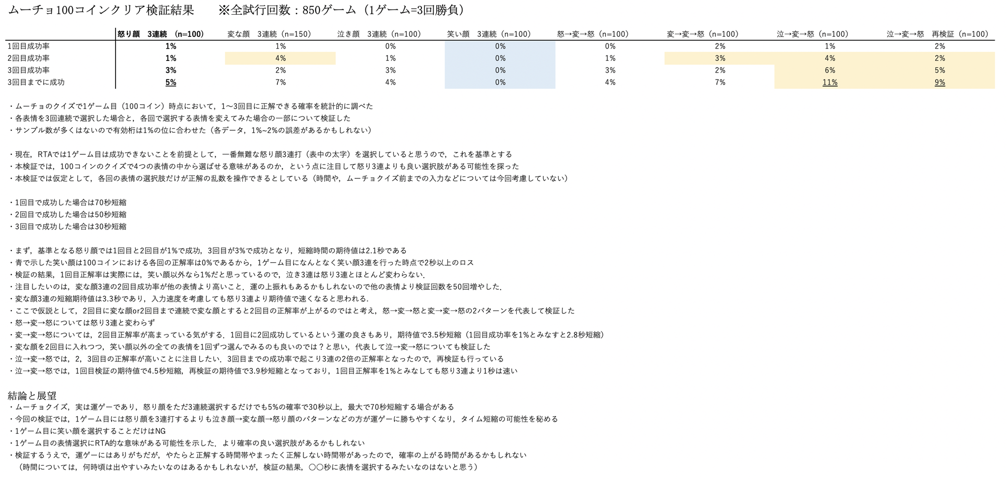 ゆ ムーチョの顔当てクイズを100コインでクリアできるか検証part1 画像から抜粋して3点 怒り顔を3連打するだけでも5 の確率で30秒以上短縮 怒り顔3連より良い選択肢があるかも 例えば 泣き顔 変な顔 怒り顔 Rta的にはここも運ゲーポイント