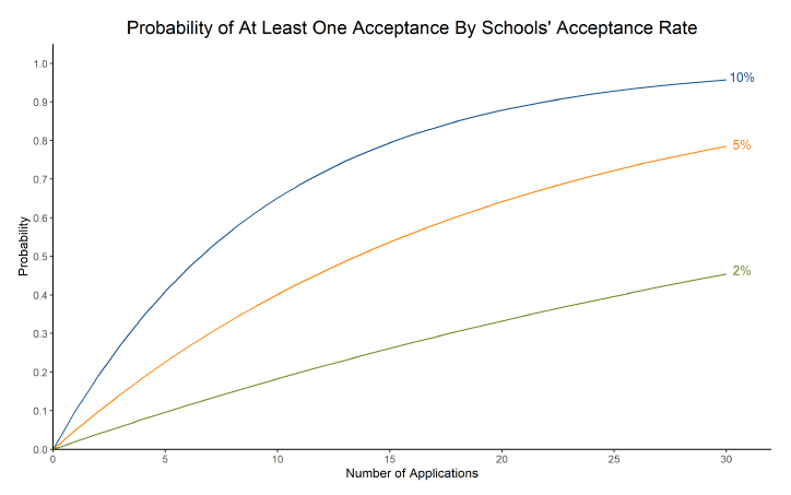 10/NHere’s an illustration assuming a constant acceptance rate across schools and iid errors. Using a 5% acceptance rate: there’s a 23% chance of ≥ 1 acceptance if you apply to 5 schools, but a 64% chance if you apply to 20 schools. Apply broadly – you just need one!