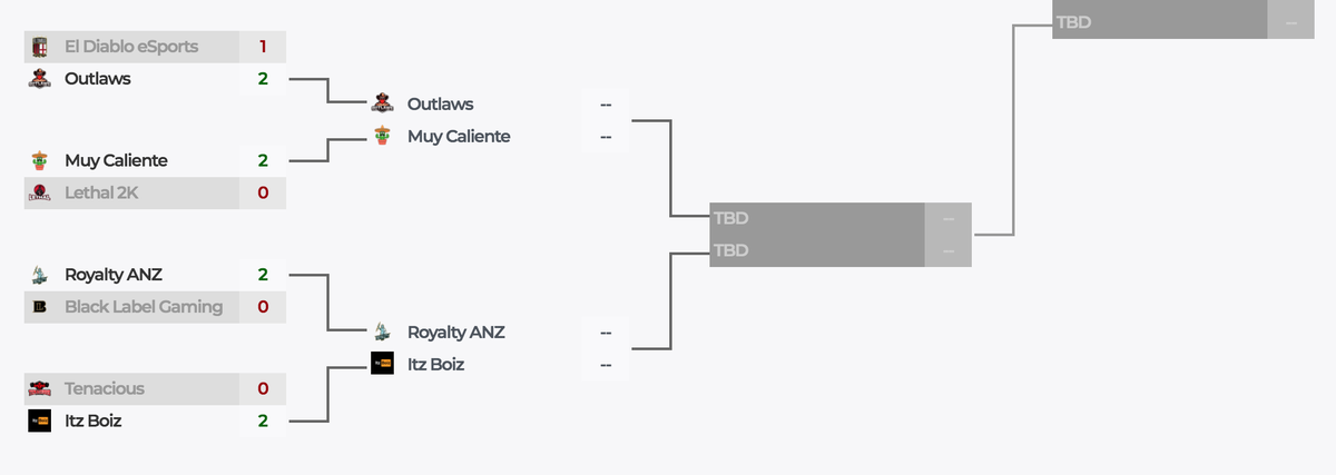 OutlawsANZ's tweet photo. Tonight! 7:30pm AEST. @OutlawsANZ vs @MuyCaliente2k for the @EGN_Gaming @ANZChampions AMPL Division 3 Conference Semi Finals! After shocking the entire Div 3 in round 1 of the playoffs can we go all the way? Games will be streamed live over at  https://t.co/6Zx10gngG3 https://t.co/cf0giL8quk